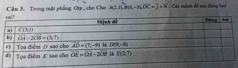 Trong mặt phẳng Oxy, cho Cho A(2,1),B(0,-3),vector OC=vector j+3vector i. Các mệnh đề sau đúng hay