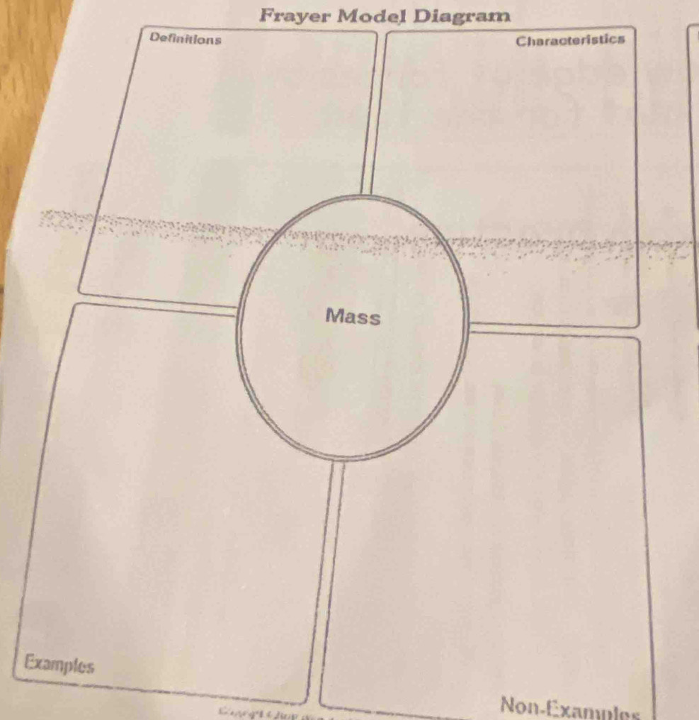 Frayer Model Diagram 
E 
Non-Examples