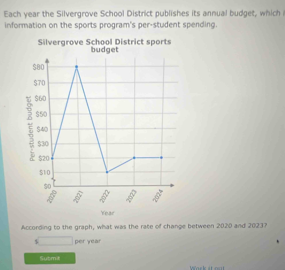 Each year the Silvergrove School District publishes its annual budget, which 
information on the sports program's per-student spending. 
Silvergrove School District sports 
budget
$80
$70
$60; $50
$40
$30
$20
$10
$o
Year
According to the graph, what was the rate of change between 2020 and 2023? 
□ per year 
Submit 
Wark it out