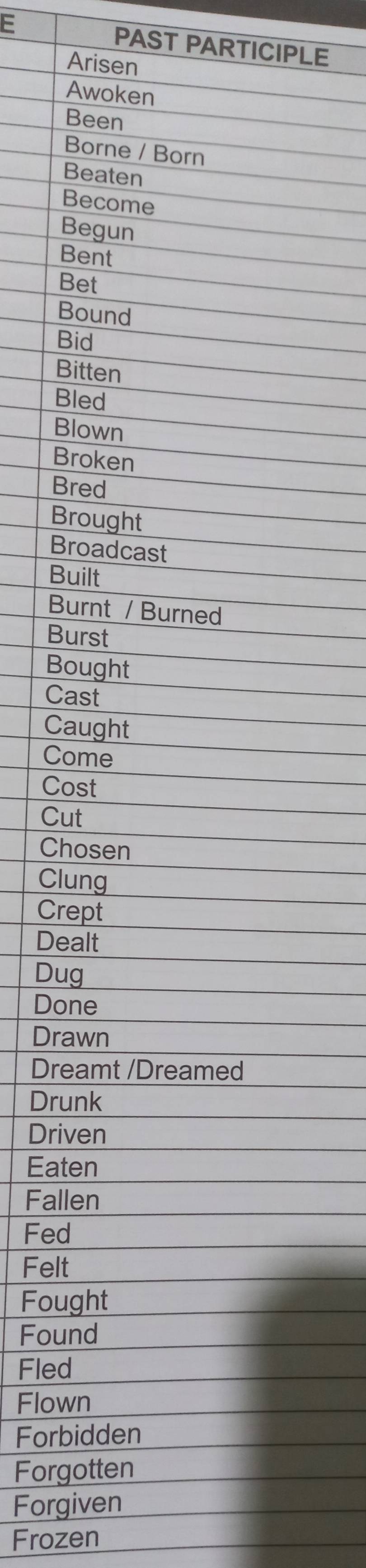 PAST PARTICIPLE 
Arisen 
Awoken 
Been 
Borne / Born 
Beaten 
Become 
Begun 
Bent 
Bet 
Bound 
Bid 
Bitten 
Bled 
Blown 
Broken 
Bred 
Brought 
Broadcast 
Built 
Burnt / Burned 
Burst 
Bought 
Cast 
Caught 
Come 
Cost 
Cut 
Chosen 
Clung 
Crept 
Dealt 
Dug 
Done 
Drawn 
Dreamt /Dreamed 
Drunk 
Driven 
Eaten 
Fallen 
Fed 
Felt 
Fought 
Found 
Fled 
Flown 
Forbidden 
Forgotten 
Forgiven 
Frozen