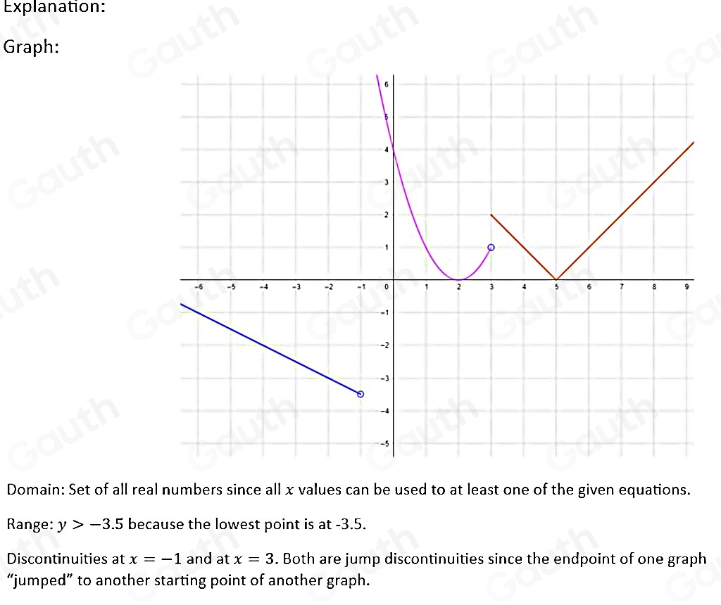 Explanation: 
Graph: 
Domain: Set of all real numbers since all x values can be used to at least one of the given equations. 
Range: y>-3.5 because the lowest point is at -3.5. 
Discontinuities at x=-1 and at x=3. Both are jump discontinuities since the endpoint of one graph 
“jumped” to another starting point of another graph.