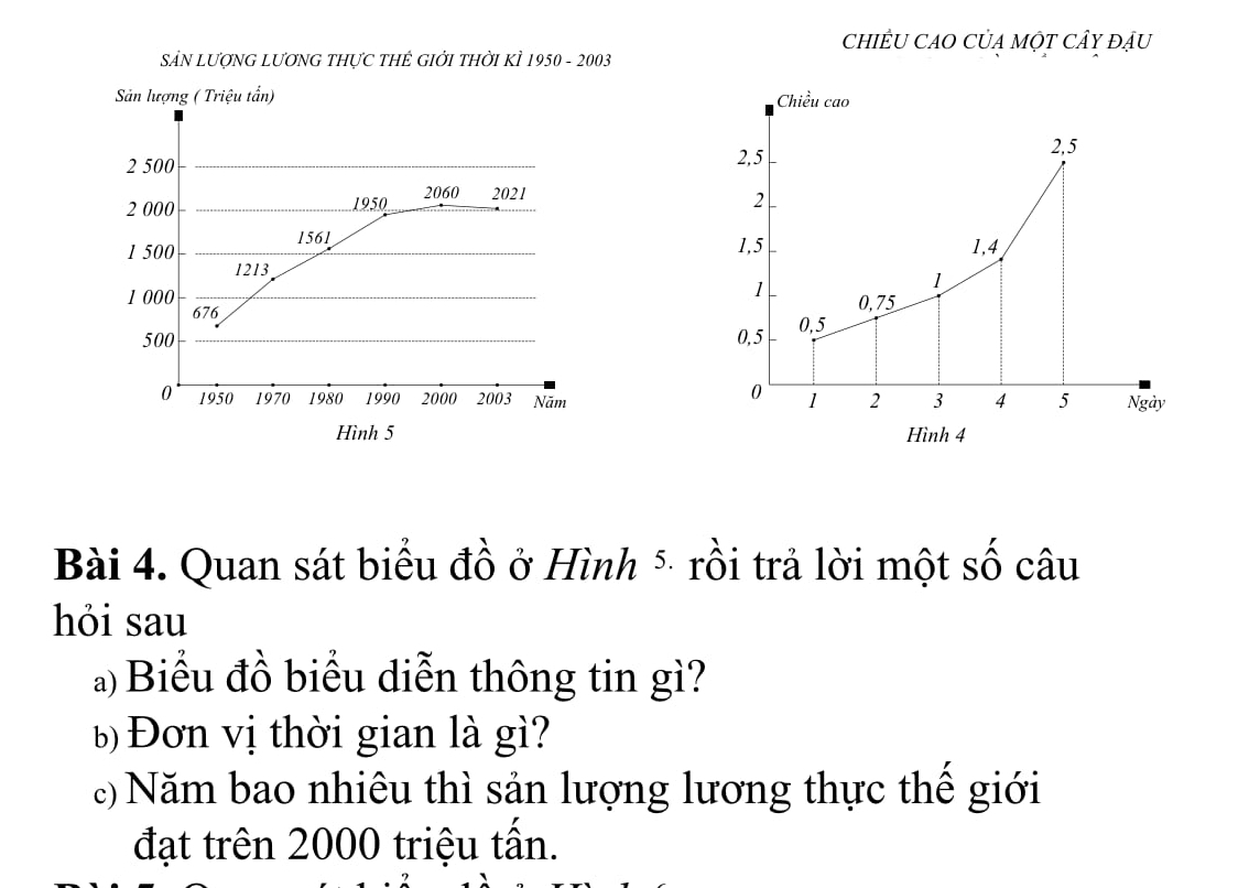 chiÊU CaO CủẠ Một Cây đậu 
SẢN LƯợNG LƯơNG THựC THÊ GIỚI THỜI KÌ 1950 - 2003
Sản lượng ( Triệu tấn)
2 500
2 000 1950 2060 2021
1561
1 500
1213
1 000 676
500
0 1950 1970 1980 1990 2000 2003 Năm 
Hình 5
Bài 4. Quan sát biểu đồ ở Hình ⁵ rồi trả lời một số câu 
hỏi sau 
) Biểu đồ biểu diễn thông tin gì? 
Đơn vị thời gian là gì? 
c) Năm bao nhiêu thì sản lượng lương thực thế giới 
đạt trên 2000 triệu tấn.