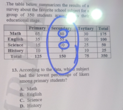 The table below summarizes the results of a
survey about the favorite school subject for a
group of 350 students aeo o their
educational stage.
Primary Secondary Tertiary Total
Math 65 80 30 175
English 35 55 10 100
Science 15 10 25 50
History 10 5 10 25
Total 125 150 75 350
13. According to the data, which subject
had the lowest percentage of likers
among primary students?
A. Math
B. English
C. Science
D. History