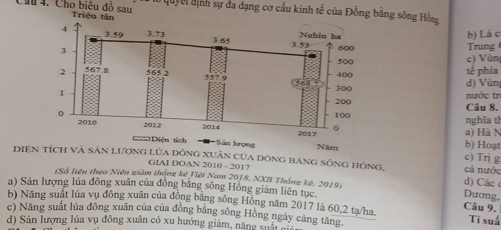 Cầu 4. Cho biêu đồ sau
Ở quyet định sự đa dạng cơ cấu kinh tế của Đồng bằng sông Hồng
Triệu tân
b) Là c
Trung
c) Vùng
tế phía
d) Vùng
nước tr
Câu 8.
nghĩa th
a) Hà N
b) Hoạt
c) Trị g
DIỆN TÍCh Và SẢN LượnG LÚA đônG xUân của DỒng BANG SÔNG HÔNG. cả nước
GIAI DOAN 2010 - 2017 d) Các 
(Số liêu theo Niên giám thống kê Việt Nam 2018, NXB Thống kê, 2019)
a) Sản lượng lúa đông xuân của đồng bằng sông Hồng giảm liên tục.
Dương,
b) Năng suất lúa vụ đông xuân của đồng bằng sông Hồng năm 2017 là 60, 2 tạ/ha.
Câu 9.
c) Năng suất lúa đông xuân của của đồng bằng sông Hồng ngày càng tăng.
d) Sản lượng lúa vụ đông xuân có xu hướng giảm, năng sh á 
Tỉ suấ