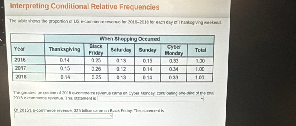 Interpreting Conditional Relative Frequencies 
The table shows the proportion of US e-commerce revenue for 2016-2018 for each day of Thanksgiving weekend. 
The greatest proportion of 2018 e-commerce revenue came on Cyber Monday, contributing one-third of the total 
2018 e-commerce revenue. This statement is 
Of 2016's e-commerce revenue, $25 billion came on Black Friday. This statement is