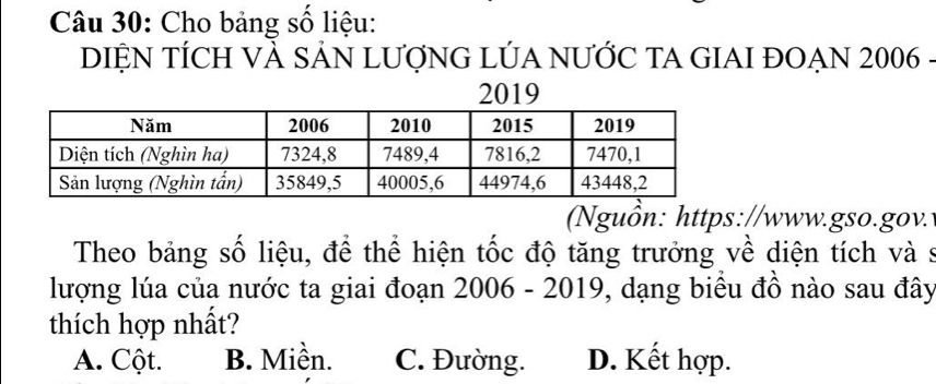 Cho bảng số liệu:
DIỆN TÍCH VÀ SẢN LƯợNG LÚA NƯỚC TA GIAI ĐOẠN 2006 -
2019
guồn: https://www.gso.gov.
Theo bảng số liệu, để thể hiện tốc độ tăng trưởng về diện tích và s
lượng lúa của nước ta giai đoạn 2006 - 2019, dạng biểu đồ nào sau đây
thích hợp nhất?
A. Cột. B. Miền. C. Đường. D. Kết hợp.