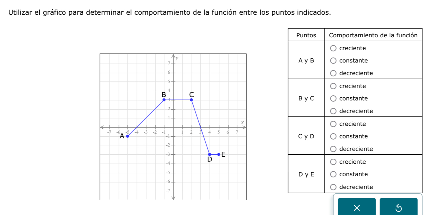 Utilizar el gráfico para determinar el comportamiento de la función entre los puntos indicados.