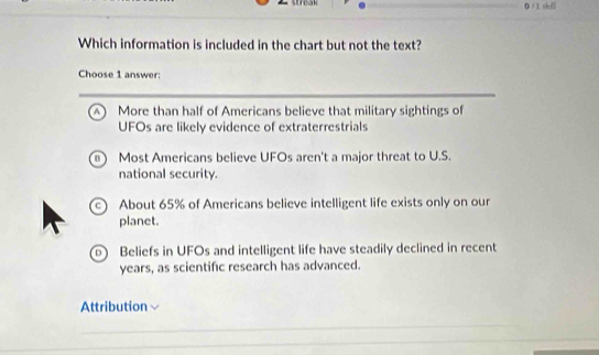 0 / 1 sh6
Which information is included in the chart but not the text?
Choose 1 answer:
A More than half of Americans believe that military sightings of
UFOs are likely evidence of extraterrestrials
0 ) Most Americans believe UFOs aren't a major threat to U.S.
national security.
c) About 65% of Americans believe intelligent life exists only on our
planet.
Beliefs in UFOs and intelligent life have steadily declined in recent
years, as scientific research has advanced.
Attribution
_
_