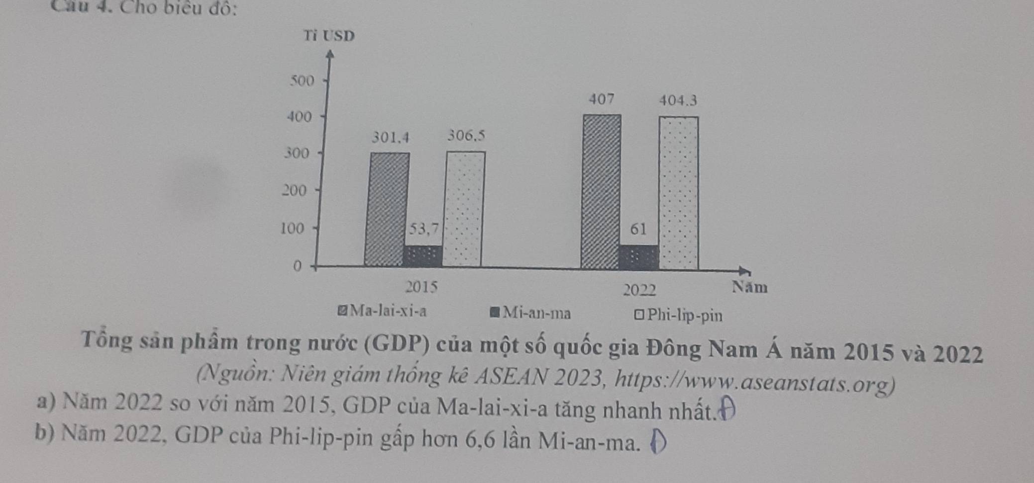 Cho biêu đô: 
Tỉ USD
500
407 404. 3
400
301, 4 306, 5
300
200
100 53, 7 61
0 
2015 2022 Năm 
≌Ma-lai-xi-a Mi-an-ma ≌Phi-lip-pin 
Tổng sản phẩm trong nước (GDP) của một số quốc gia Đông Nam Á năm 2015 và 2022 
(Nguồn: Niên giám thống kê ASEAN 2023, https://www.aseanstats.org) 
a) Năm 2022 so với năm 2015, GDP của Ma-lai-xi-a tăng nhanh nhất.H 
b) Năm 2022, GDP của Phi-lip-pin gấp hơn 6,6 lần Mi-an-ma.