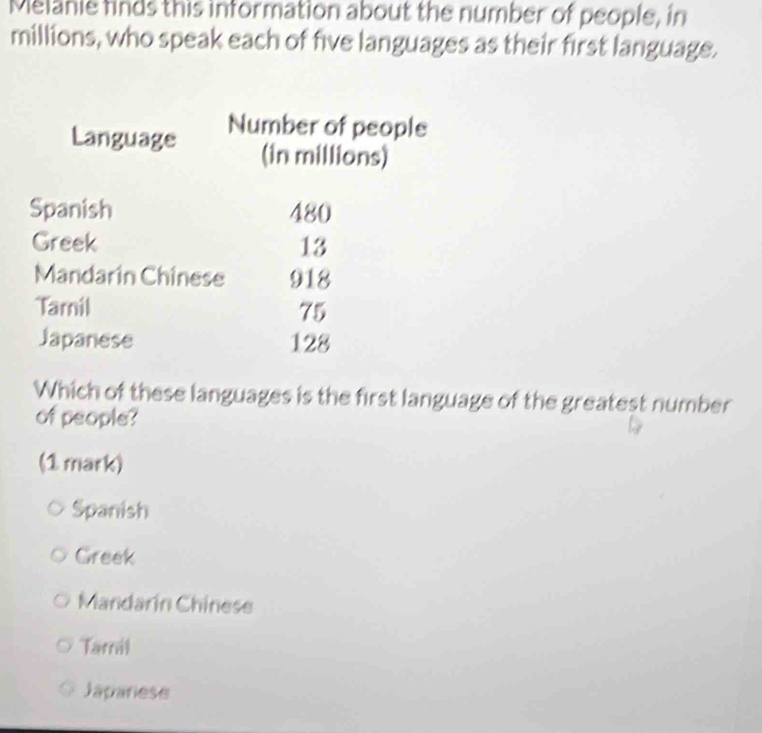 Melanie finds this information about the number of people, in
millions, who speak each of five languages as their first language.
Language Number of people
(in millions)
Spanish 480
Greek 13
Mandarin Chinese 918
Tamnil 75
Japanese 128
Which of these languages is the first language of the greatest number
of people?
(1 mark)
Spanish
Greek
Mandarín Chinese
Tamil
Japanese