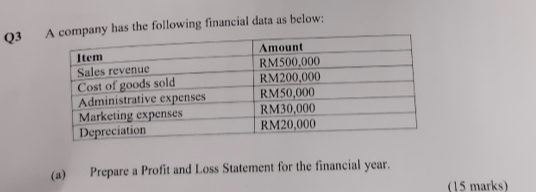 any has the following financial data as below: 
(a) Prepare a Profit and Loss Statement for the financial year. 
(15 marks)