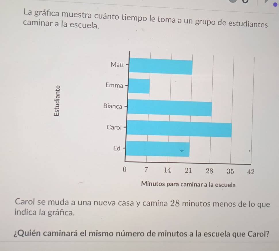 La gráfica muestra cuánto tiempo le toma a un grupo de estudiantes 
caminar a la escuela. 
la escuela 
Carol se muda a una nueva casa y camina 28 minutos menos de lo que 
indica la gráfica. 
¿Quién caminará el mismo número de minutos a la escuela que Carol?