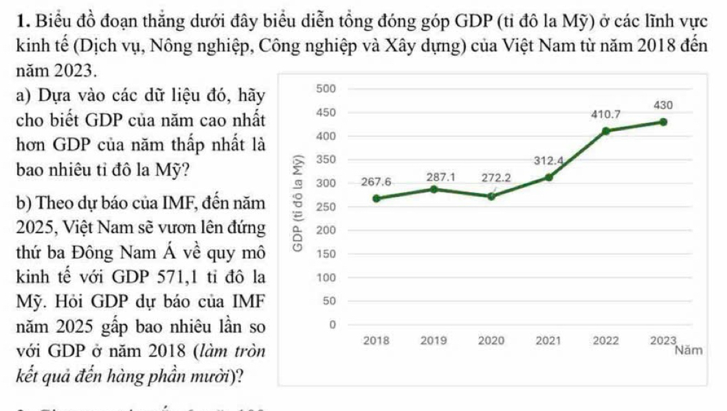 Biểu đồ đoạn thắng dưới đây biểu diễn tổng đóng góp GDP (tỉ đô la Mỹ) ở các lĩnh vực 
kinh tế (Dịch vụ, Nông nghiệp, Công nghiệp và Xây dựng) của Việt Nam từ năm 2018 đến 
năm 2023. 
a) Dựa vào các dữ liệu đó, hãy 
cho biết GDP của năm cao nhất 
hơn GDP của năm thấp nhất là 
bao nhiêu tỉ đô la Mỹ? 
b) Theo dự báo của IMF, đến năm
2025, Việt Nam sẽ vươn lên đứng 
thứ ba Đông Nam Á về quy mô 
kinh tế với GDP 571,1 tỉ đô la 
Mỹ. Hỏi GDP dự báo của IMF 
năm 2025 gấp bao nhiêu lần so 
với GDP ở năm 2018 (làm tròn 
kết quả đến hàng phần mười)?