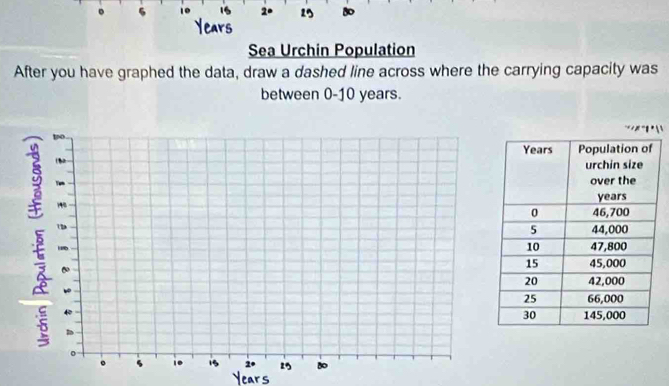 6 10 
Sea Urchin Population 
After you have graphed the data, draw a dashed line across where the carrying capacity was 
between 0-10 years.