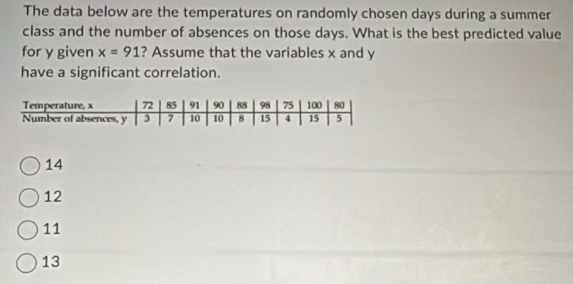 The data below are the temperatures on randomly cho sen days during a summer
class and the number of absences on those days. What is the best predicted value
for y given x=91 ? Assume that the variables x and y
have a significant correlation.
14
12
11
13