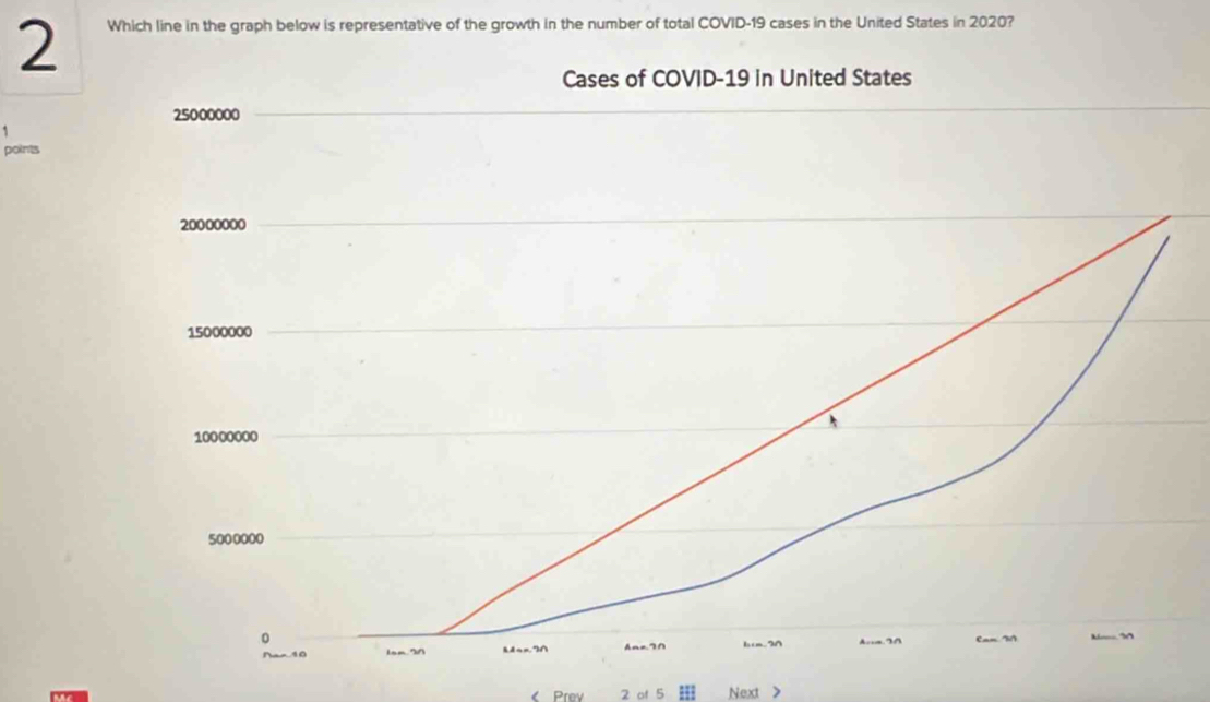 Which line in the graph below is representative of the growth in the number of total COVID- 19 cases in the United States in 2020? 
` 
points 
< Prev 2 of 5 Next >