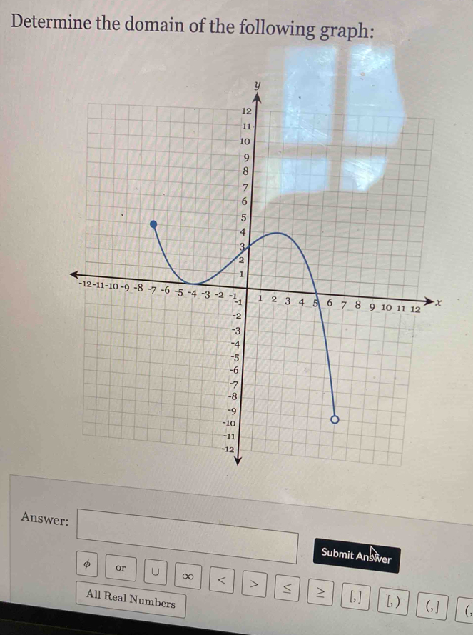 Determine the domain of the following graph: 
Answer: □ Submit Answer
φ or U ∞ < > S > [, ] 
All Real Numbers 
[, ) (,] (、