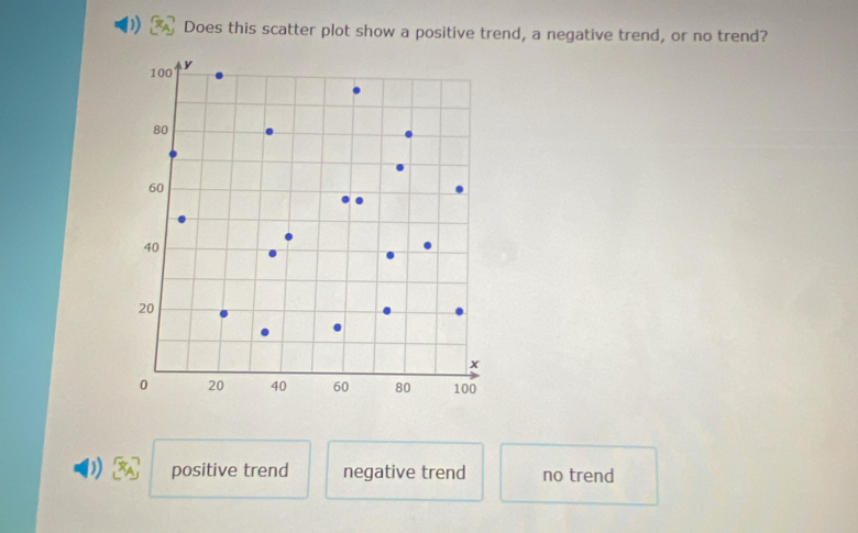 Does this scatter plot show a positive trend, a negative trend, or no trend?
b) positive trend negative trend no trend