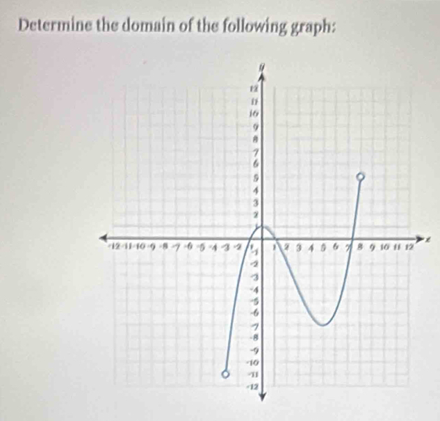 Determine the domain of the following graph:
é