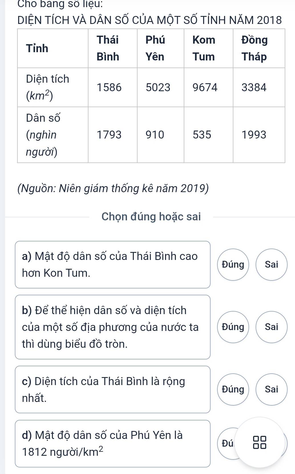 Cho bảng số liệu:
DiệN TíCH vÀ DâN Số CủA mộT SỐ tỉNH năM 2018
(Nguồn: Niên giám thống kê năm 2019)
Chọn đúng hoặc sai
a) Mật độ dân số của Thái Bình cao
Đúng Sai
hơn Kon Tum.
b) Để thể hiện dân số và diện tích
của một số địa phương của nước ta Đúng Sai
thì dùng biểu đồ tròn.
c) Diện tích của Thái Bình là rộng
Đúng Sai
nhất.
d) Mật độ dân số của Phú Yên là
Đú
1812 a gurdi/km^2