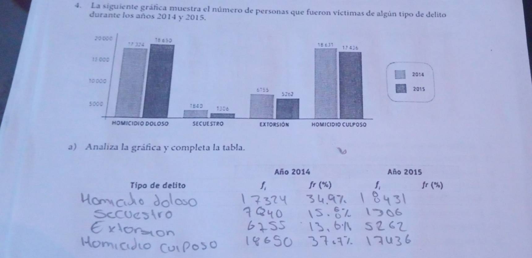 La siguiente gráfica muestra el número de personas que fueron víctimas de algún tipo de delito 
durante los años 2014 y 2015. 
a Analiza la gráfica y completa la tabla. 
Año 2014 Año 2015 
Tipo de delito fr (%) f, fr (%)