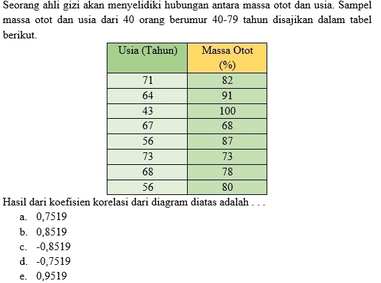 Seorang ahli gizi akan menyelidiki hubungan antara massa otot dan usia. Sampel
massa otot dan usia dari 40 orang berumur 40-79 tahun disajikan dalam tabel
berikut.
Hasil dari koefisien korelasi dari diagram diatas adalah . . .
a. 0,7519
b. 0,8519
c. -0,8519
d. -0,7519
e. 0,9519