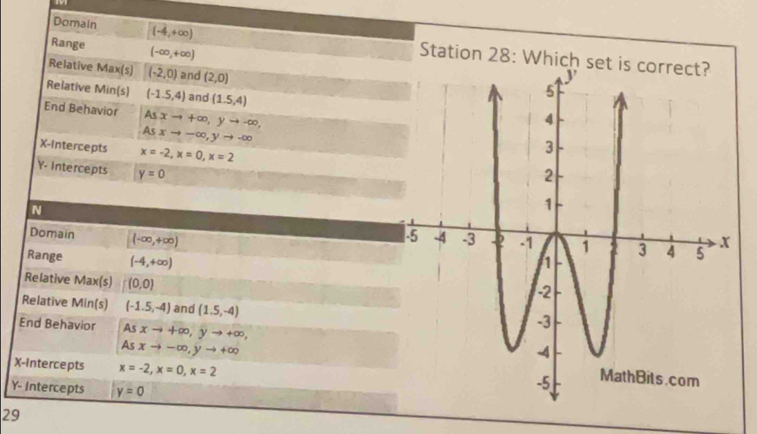 Range (-∈fty ,+∈fty )
Domain (-4,+∈fty ) Station 28: Which set is correct? 
Relative Max(s) (-2,0) and (2,0)
Relative Min(s) (-1.5,4) and (1.5,4)
End Behavior Asxto +∈fty , yto -∈fty ,
Asxto -∈fty , yto -∈fty
X-Intercepts x=-2, x=0, x=2
Y - Intercepts y=0
N 
Domain (-∈fty ,+∈fty )
Range (-4,+∈fty )
Relative Max(s) (0,0)
Relative Min(s) (-1.5,-4) and (1.5,-4)
End Behavior As xto +∈fty , yto +∈fty , 
X-intercepts x=-2, x=0, x=2
As xto -∈fty , yto +∈fty
Y - Intercepts y=0
29