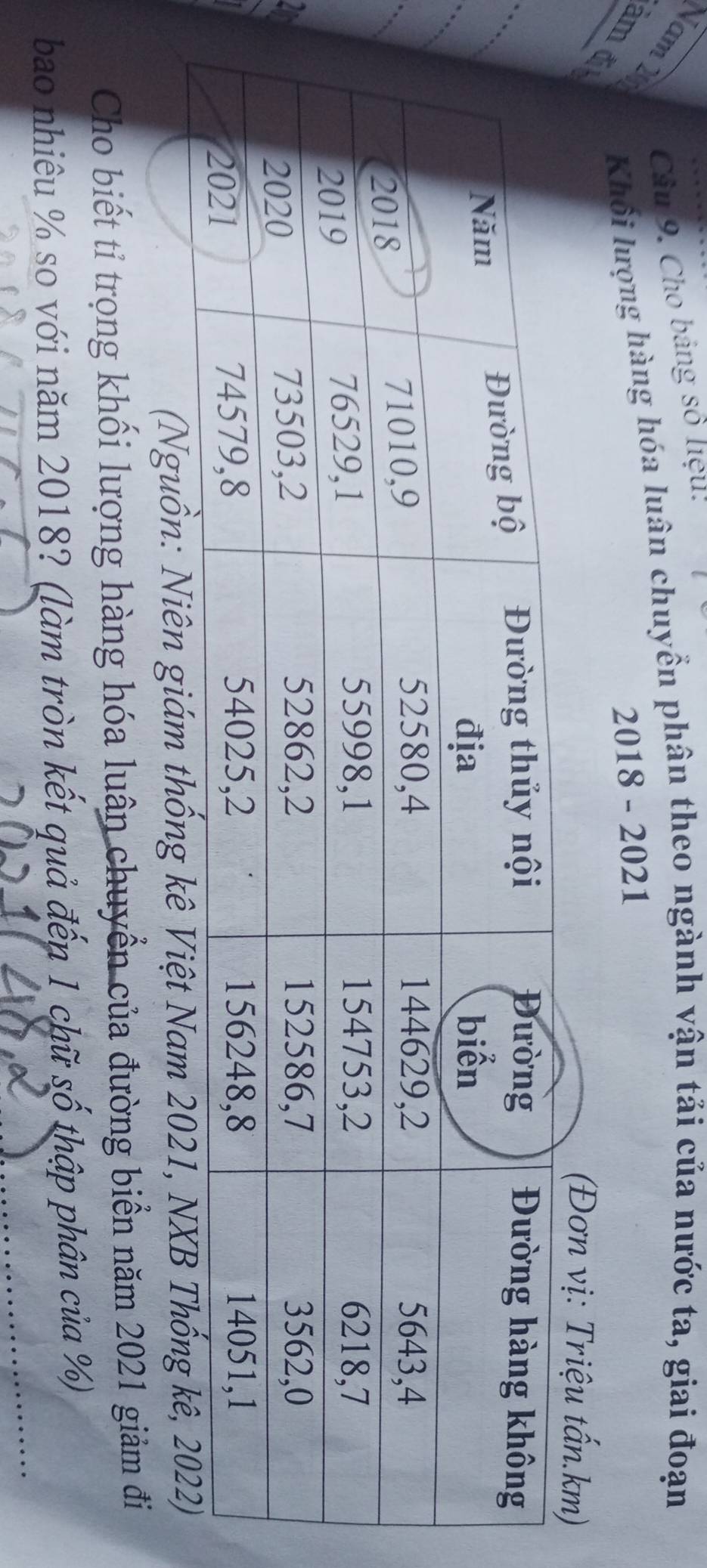 Nam 2 
Câu 9. Cho bảng số liệu: 
Khối lượng hàng hóa luân chuyển phân theo ngành vận tải của nước ta, giai đoạn 
2018 - 2021 
àm đị 
_ 
(Nguồn: Niên giám thống kê 
Cho biết tỉ trọng khối lượng hàng hóa luân chuyển của đường biển năm 2021 giảm đi 
bao nhiêu % so với năm 2018? (làm tròn kết quả đến 1 chữ số thập phân của %)