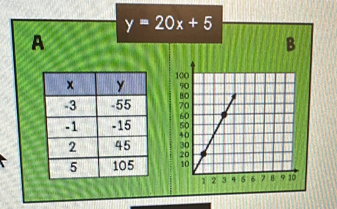 y=20x+5
A 
B