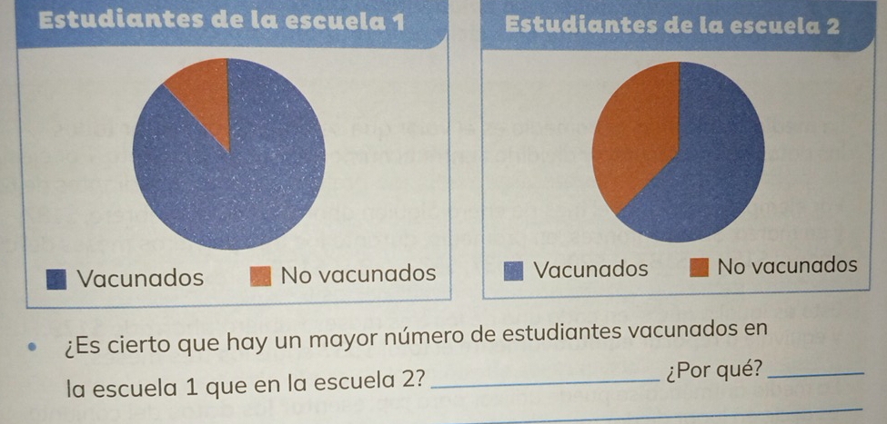 Estudiantes de la escuela 1 Estudiantes de la escuela 2
Vacunados No vacunados Vacunados No vacunados
¿Es cierto que hay un mayor número de estudiantes vacunados en
_
la escuela 1 que en la escuela 2? _¿Por qué?_