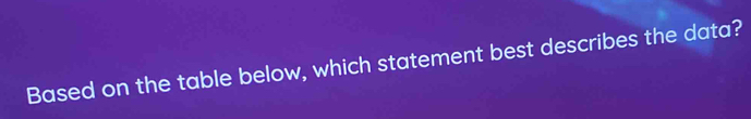 Based on the table below, which statement best describes the data?