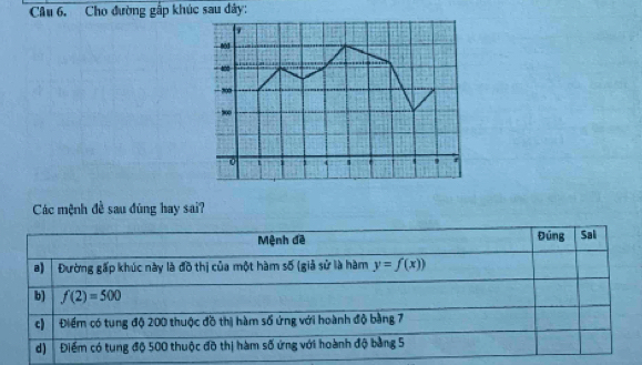 Cho đường gấp khúc sau đây:
00
,00
i 1
,
Các mệnh đề sau đùng hay sai?
Mệnh đề Đúng Sal
a) Đường gấp khúc này là đồ thị của một hàm số (giả sử là hàm y=f(x))
b) f(2)=500
c) Điểm có tung độ 200 thuộc đồ thị hàm số ứng với hoành độ bằng 7
d) Điểm có tung độ 500 thuộc đỡ thị hàm số ứng với hoành độ bằng 5