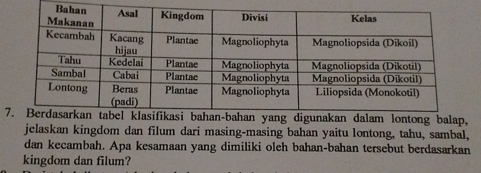 jelaskan kingdom dan filum dari masing-masing bahan yaitu lontong, tahu, sambal, 
dan kecambah. Apa kesamaan yang dimiliki oleh bahan-bahan tersebut berdasarkan 
kingdom dan filum?