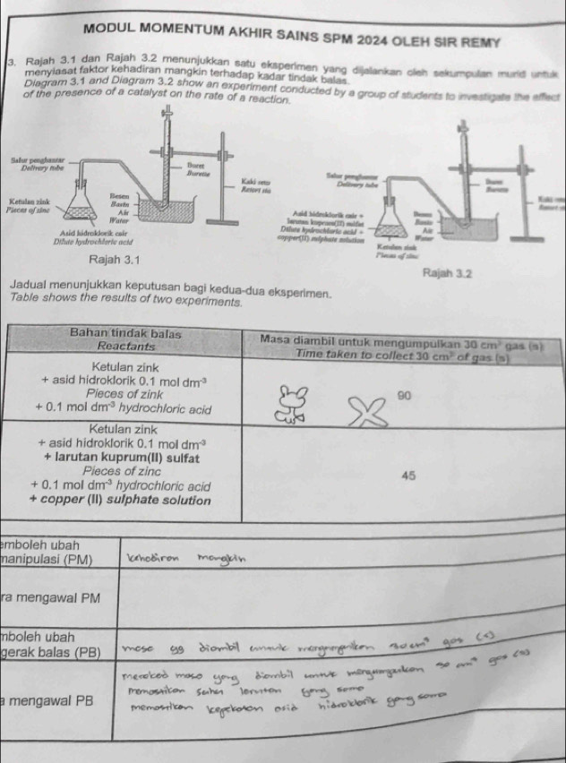 MODUL MOMENTUM AKHIR SAINS SPM 2024 OLEH SIR REMY 
3. Rajah 3.1 dan Rajah 3.2 menunjukkan satu eksperimen yang dijalankan oleh sekumpulan murid untuk 
menylasat faktor kehadiran mangkin terhadap kadar tindak balas 
Diagram 3.1 and Diagram 3.2 show an experiment conducted by a group of students to investigate the effect 
of the presence of a catalyst on the rate of a reacti 
Kaka cnh 
PRumut s 
Jadual menunjukkan keputusan bagi kedua-dua eksperimen. 
Table shows the results of two experiments. 
Bahan tindak balas Masa diambil untuk mengumpulkan 30cm^2 gas (s) 
Reactants Time taken to collect 30cm^2 of gas (s) 
Ketulan zink 
+ asid hidroklorik 0.1 mol dm^(-3)
Pieces of zink 
90
+0.1moldm^(-3) hydrochforic acid 
Ketulan zink 
+ asid hidroklorik 0.1 mol dm^(-3)
+ larutan kuprum(II) sulfat 
Pieces of zinc 45
+ 0.1 mol dm^(-3) hydrochloric acid 
+ copper (II) sulphate solution 
mboleh ubah 
manipulasi (PM) Khodiron mangkin 
ra mengawal PM 
mboleh ubah 
gerak balas (PB) 
a mengawal PB