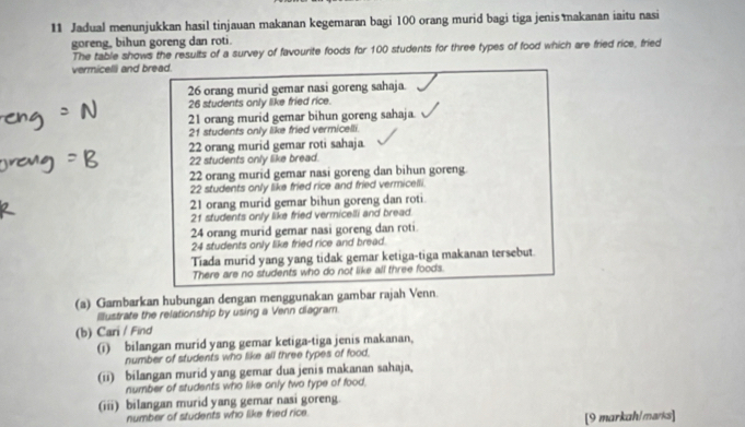 Jadual menunjukkan hasil tinjauan makanan kegemaran bagi 100 orang murid bagi tiga jenis makanan iaitu nasi
goreng, bihun goreng dan roti.
The table shows the results of a survey of favourite foods for 100 students for three types of food which are fried rice, fried
vermicelli and bread.
26 orang murid gemar nasi goreng sahaja.
26 students only like fried rice.
21 orang murid gemar bihun goreng sahaja.
21 students only like fried vermicelli
22 orang murid gemar roti sahaja
22 students only like bread.
22 orang murid gemar nasi goreng dan bihun goreng.
22 students only like fried rice and fried vermicelli.
21 orang murid gemar bihun goreng dan roti.
21 students only like fried vermicelli and bread.
24 orang murid gemar nasi goreng dan roti.
24 students only like fried rice and bread.
Tiada murid yang yang tidak gemar ketiga-tiga makanan tersebut.
There are no students who do not like all three foods.
(a) Gambarkan hubungan dengan menggunakan gambar rajah Venn.
Illustrate the relationship by using a Venn diagram.
(b) Cari / Find
(i) bilangan murid yang gemar ketiga-tiga jenis makanan,
number of students who like all three types of food.
(ii) bilangan murid yang gemar dua jenis makanan sahaja,
number of students who like only two type of food,
(iii) bilangan murid yang gemar nasi goreng.
number of students who like fried rice
[9 markah/marks]