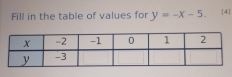 Fill in the table of values for y=-x-5. [4]