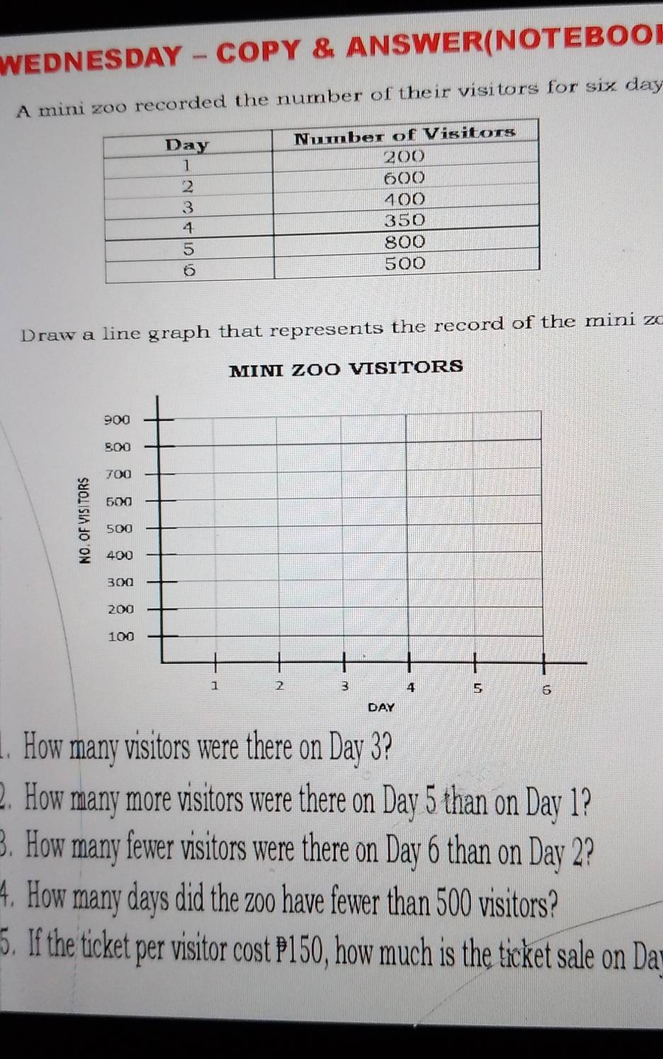 WEDNESDAY - COPY & ANSWER(NOTEBOO) 
A mini zoo recorded the number of their visitors for six day
Draw a line graph that represents the record of the mini zo 
MINI ZOO VISITORS
900
800
700
600
500
400
300
200
100
1 2 3 4 5 5
DAY. How many visitors were there on Day 3? 
2. How many more visitors were there on Day 5 than on Day 1? 
3. How many fewer visitors were there on Day 6 than on Day 2? 
4. How many days did the zoo have fewer than 500 visitors? 
5. If the ticket per visitor cost P150, how much is the ticket sale on Day