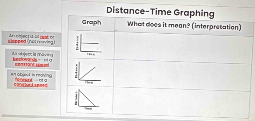 An object is at rest or
stopped (not moving)
An object is moving
backwards --- at a
constant speed
An object is moving
forward → at a
constant speed.