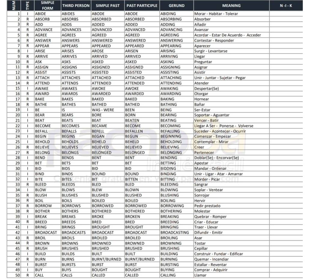 SIMPLE 
FORM THIRD PERSON SIMPLE PAST PAST PARTICIPLE GERUND MEANING N-I-K
1 1 ABIDE ABIDES ABODE ABODE ABIDING Morar - Habitar - Tolerar 
49 | BUY BUYS BOUGHT BOUGHT BUYING Comprar - Adquirir
50 R CALL CALLS CALLED CALLED CALLING Llamar