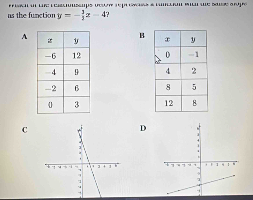 Wmeh of the relationships below represents a runction witl the same slope 
as the function y=- 3/2 x-4 ? 
B 
A 



C 
D