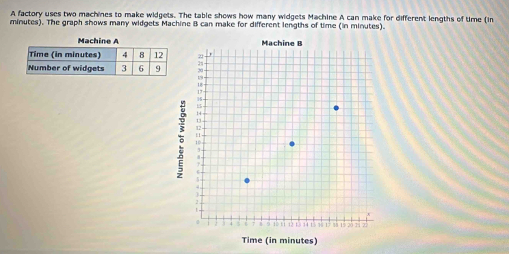 A factory uses two machines to make widgets. The table shows how many widgets Machine A can make for different lengths of time (in
minutes). The graph shows many widgets Machine B can make for different lengths of time (in minutes).