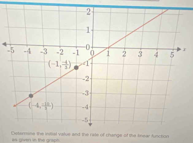 inear function
as given in the graph.