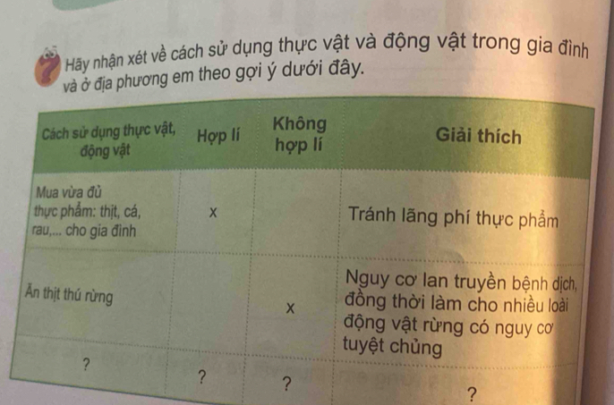 Hãy nhận xét về cách sử dụng thực vật và động vật trong gia đình 
ơng em theo gợi ý dưới đây. 
?