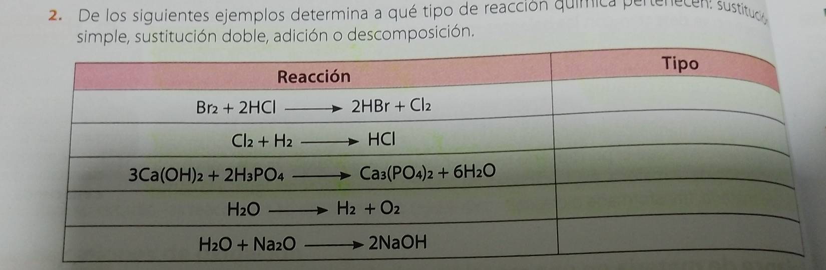 De los siguientes ejemplos determina a qué tipo de reacción química pentenecen: sustitucó
simple, sustitución doble, adición o descomposición.