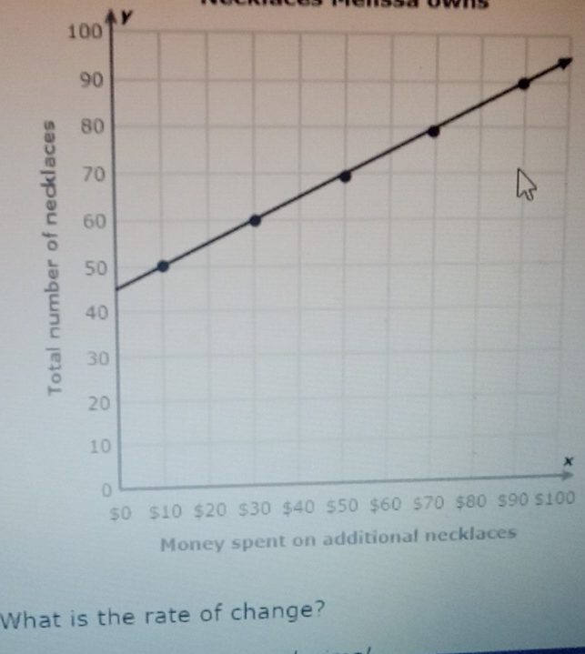 Y
100
:
x
00
What is the rate of change?