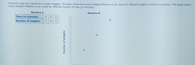 A factory uses two machines to make widgets. The table shows how many widgets Machine A can make for different lengths of time (in minutes). The graph shows 
many widgets Machine B can make for different lengths of time (in minutes).