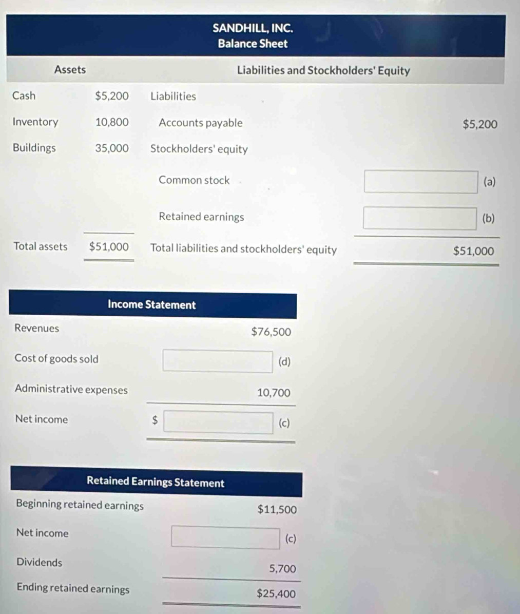 SANDHILL, INC. 
Balance Sheet 
Assets Liabilities and Stockholders' Equity 
Cash $5,200 Liabilities 
Inventory 10,800 Accounts payable $5,200
Buildings 35,000 Stockholders' equity 
Common stock □ (a) 
Retained earnings 
Total assets $51,000 Total liabilities and stockholders' equity
 □ (b)/551.000 
Income Statement 
Revenues $76,500
Cost of goods sold □ (d)
Administrative expenses 
Net income
beginarrayr 10,700 5□ 60 hline endarray
Retained Earnings Statement 
Beginning retained earnings $11,500
Net income □ (c) 
Dividends 
Ending retained earnings
 (5,700)/$25,400 