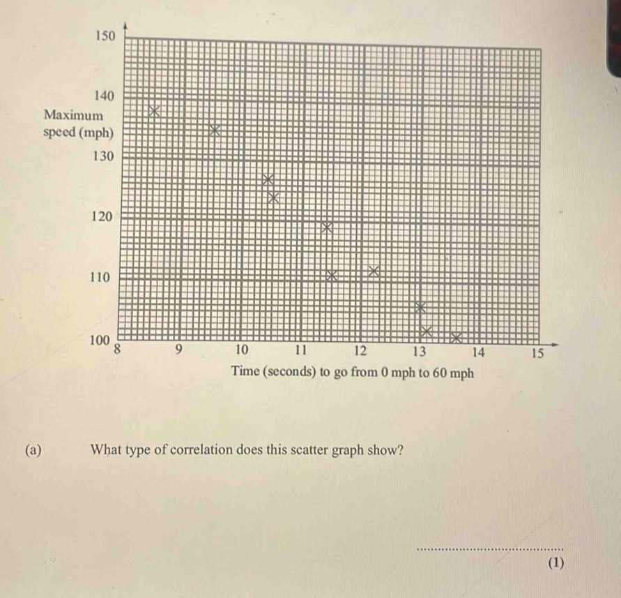 Maximum 
speed (mph) 
(a) What type of correlation does this scatter graph show? 
_ 
(1)