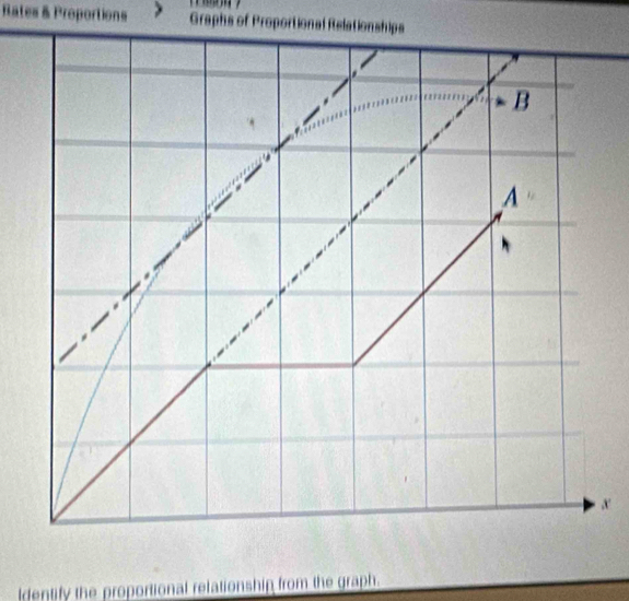 Rates & Proportions Graphs of Proportional Relationships 
B 


A
x
Identify the proportional retationship from the graph.