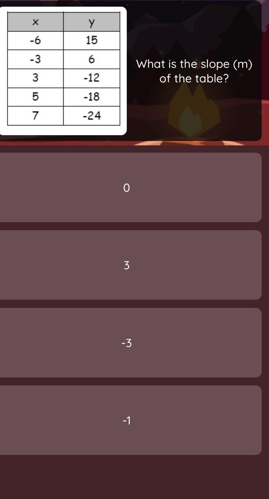 What is the slope (m)
of the table?
0
3
-3
-1